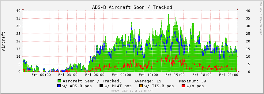 ADS-B Aircraft