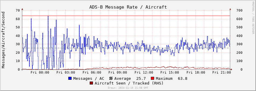 ADS-B Message Rate