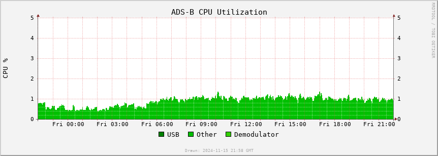 ADS-B cpu