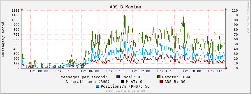 ADS-B local rate