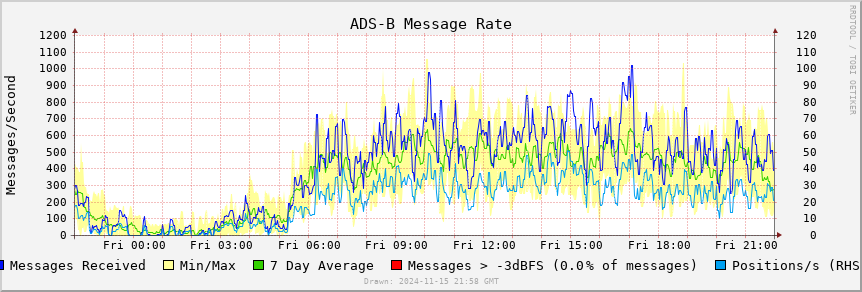 ADS-B local trailing rate