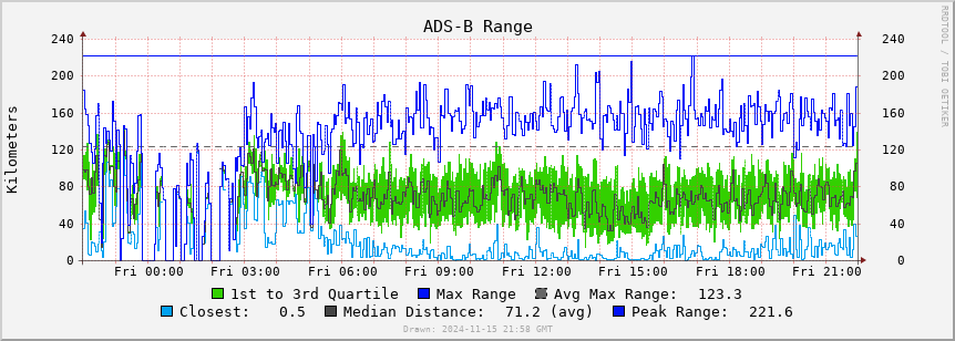 ADS-B rate