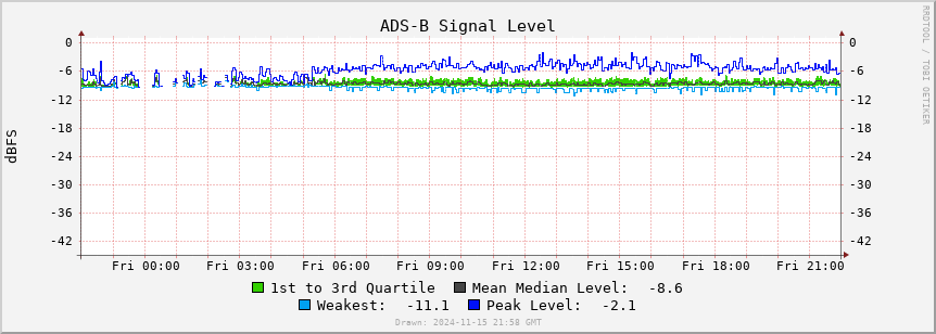 ADS-B signal