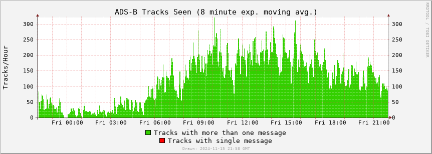 ADS-B tracks