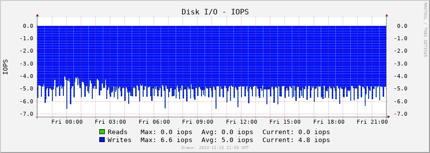 ADS-B disk io