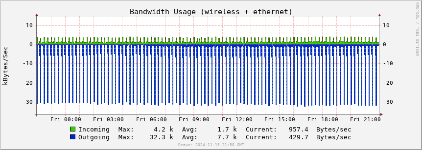 ADS-B network bandwidth