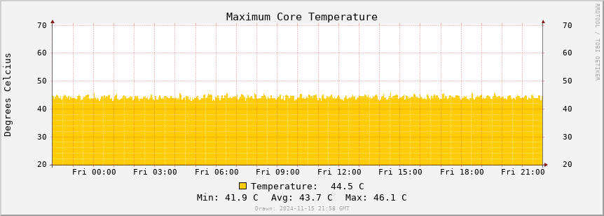 ADS-B temperature