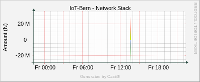 Network Stack