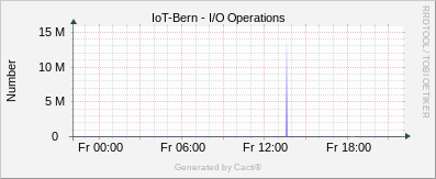 Linux Stats - I/O Operations