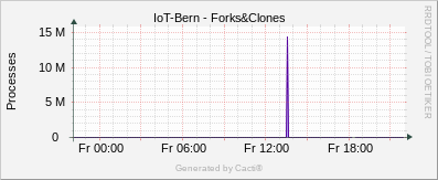 Linux Stats - Forks & Clones