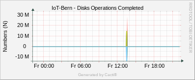 Localhost - Disk Operations Completed