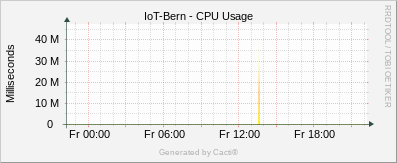 Linux Stats - CPU Usage