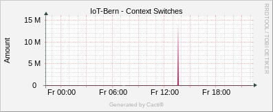 Linux Stats - Context Switches