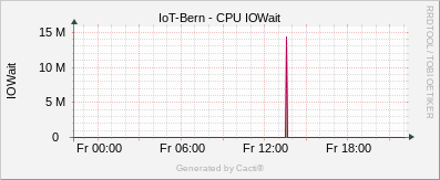 Linux Stats - CPU IOWait