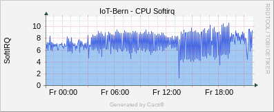 Linux Stats - CPU Softirq