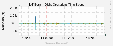 Localhost - Disk Operations Spent