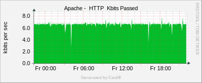 Localhost - Apache kBits/s