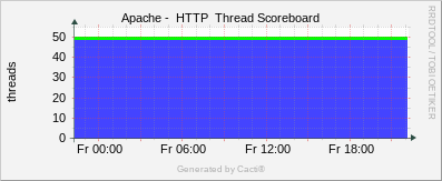 Localhost - Apache Thread Scoreboard