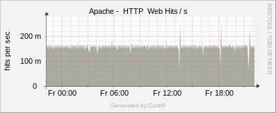 Localhost - Apache Hits/s