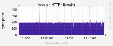 Localhost - Apache Bytes/Request