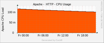 Localhost - Apache CPU Load