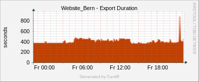 Localhost - Cacti Export Duration