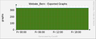 Localhost - Cacti Export Graphs