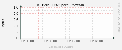 Localhost - Disk Space sda1