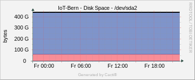 Localhost - Disk Space sda2