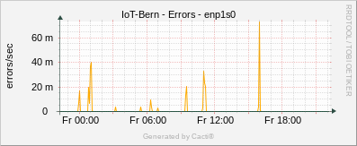 Localhost - Errors