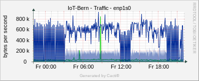 Localhost - Traffic