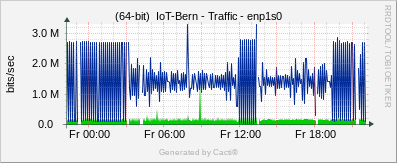 Localhost - Traffic