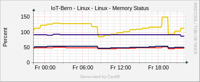 Localhost - Memory Status Linux