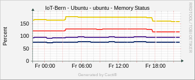 Localhost - Memory Status Ubuntu