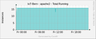 Localhost - Apache Total Running