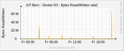 Localhost - Bytes Read/Written sda2