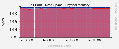 Localhost - Physical Memory