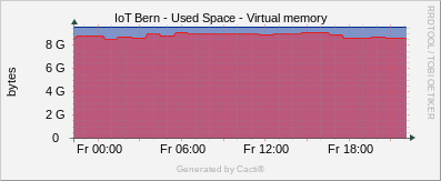 Localhost - Virtual Memory