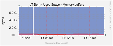 Localhost - Memory Buffers