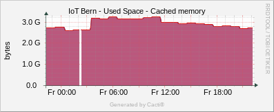 Localhost - Cached Memory