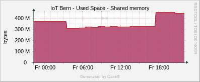 Localhost - Shared Memory