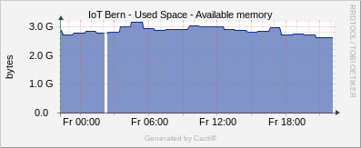 Localhost - Available Memory