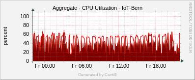 Localhost - CPU - Utilization Aggregate