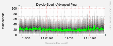 Devolo Sued - Advanced Ping