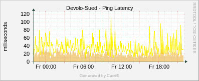 Devolo Sued - Ping