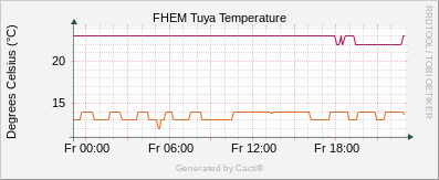 Tuya - Temperature