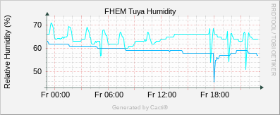 Tuya - Humidity