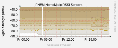 HM_Sensors rssi