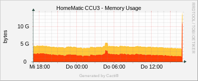 Memory Usage