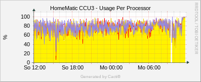 Usage per Processor